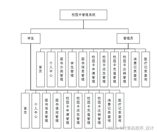 基于Java SSM的校园卡管理系统设计与实现