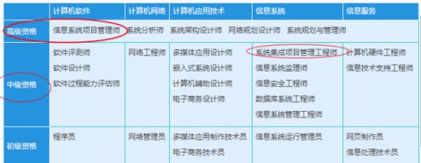 系统集成项目管理工程师与信息系统项目管理师的深度对比